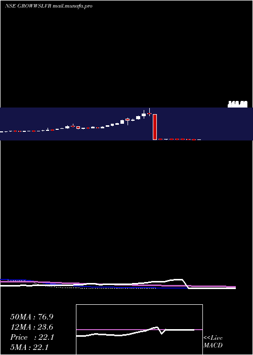  weekly chart GrowwamcGrowwslvr