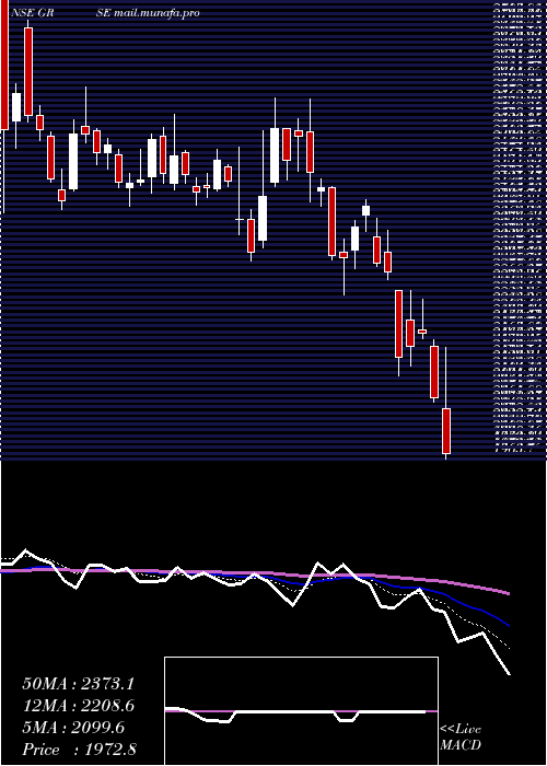 Daily chart GardenReach