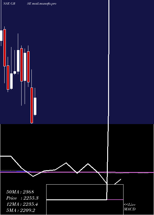  monthly chart GardenReach