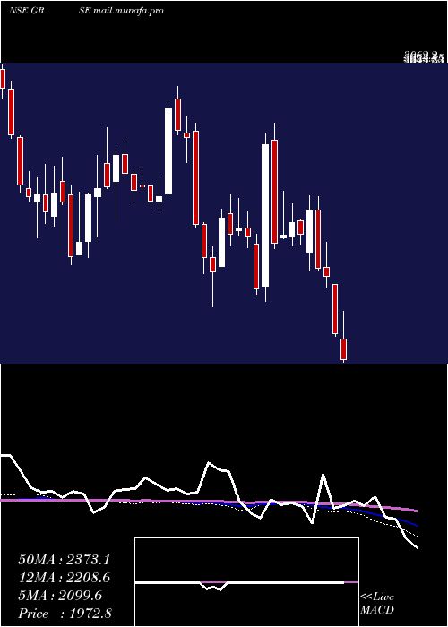  weekly chart GardenReach