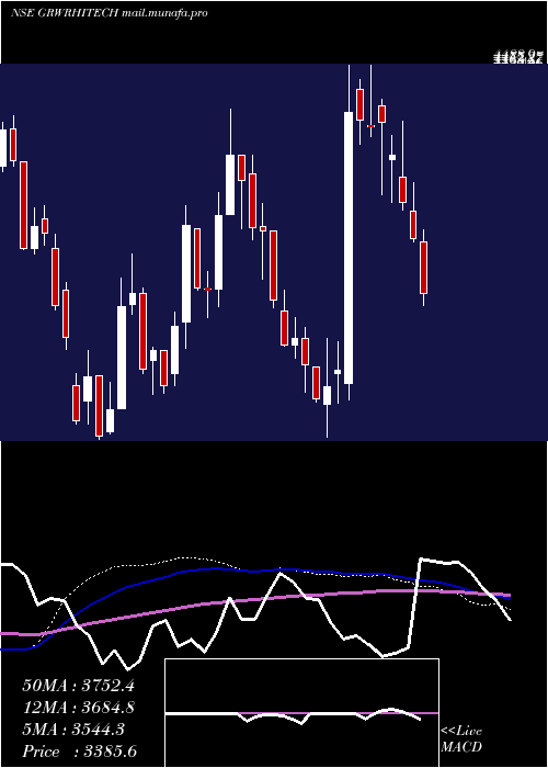  weekly chart GarwareHi
