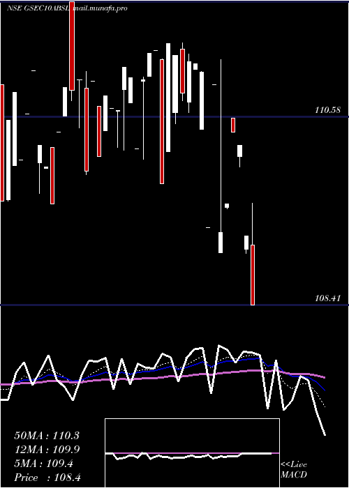  Daily chart BirlaslamcGsec10absl