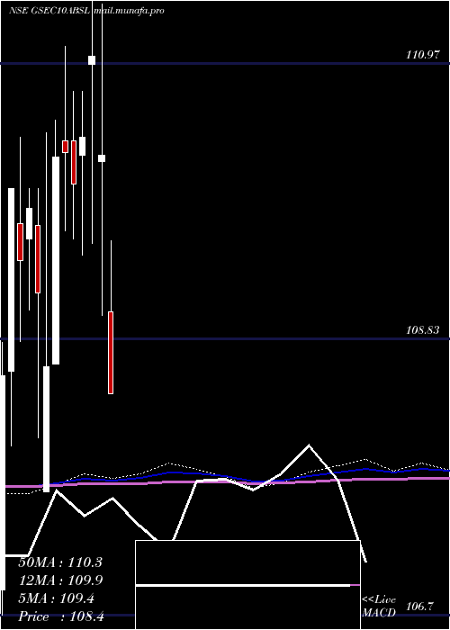  monthly chart BirlaslamcGsec10absl