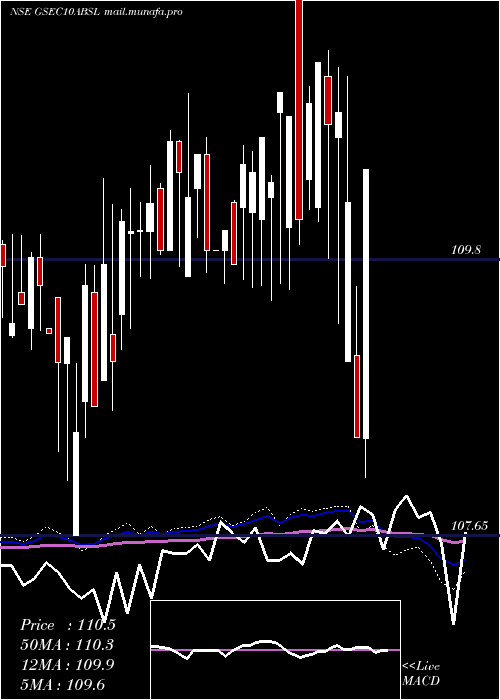  weekly chart BirlaslamcGsec10absl