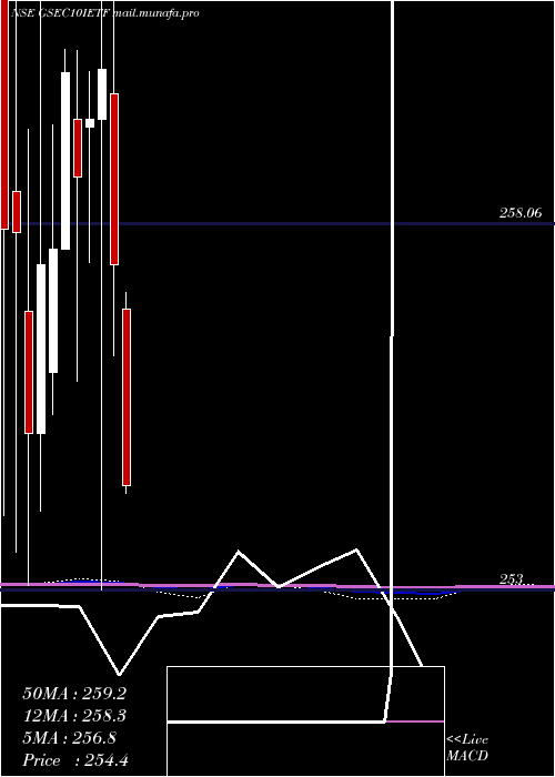  monthly chart IcicipramcIcici10gs
