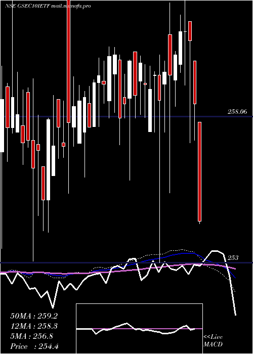  weekly chart IcicipramcIcici10gs