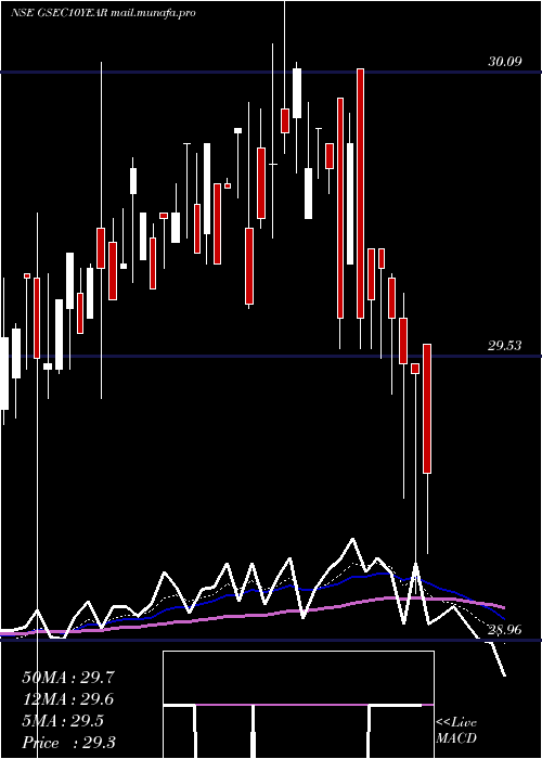  Daily chart MiraeamcMags813etf