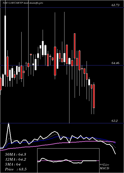 Daily chart IcicipramcIcici5gsec