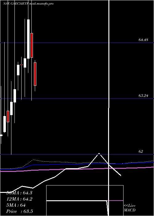  monthly chart IcicipramcIcici5gsec