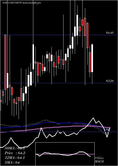  weekly chart IcicipramcIcici5gsec