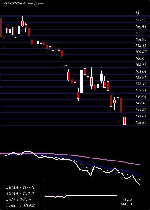  Daily chart GujaratState