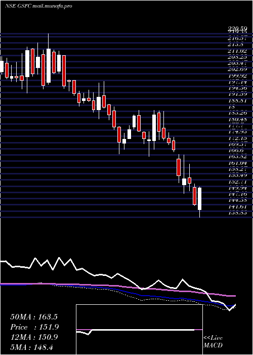  weekly chart GujaratState