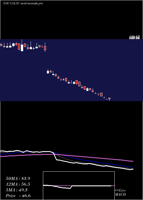  Daily chart GlobalSurfaces