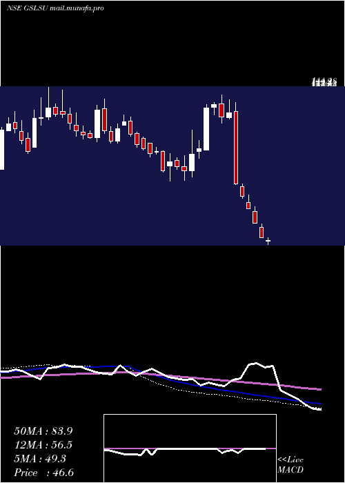  weekly chart GlobalSurfaces