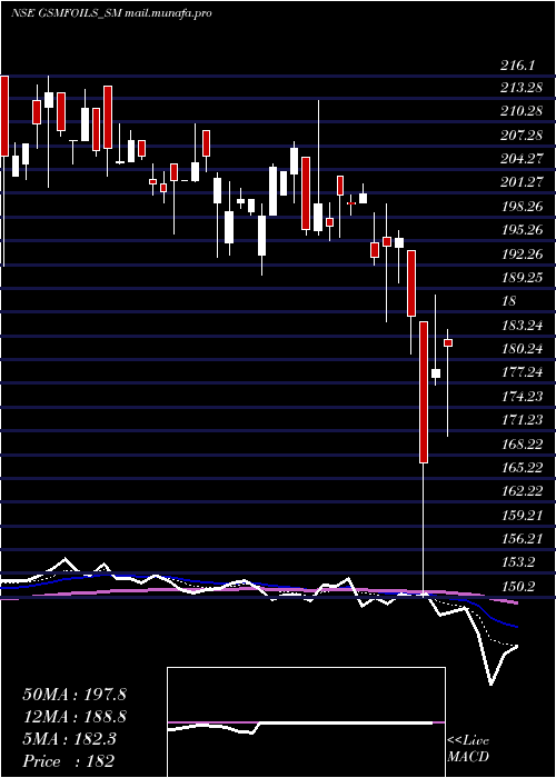  Daily chart GsmFoils