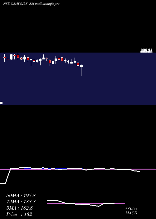  weekly chart GsmFoils