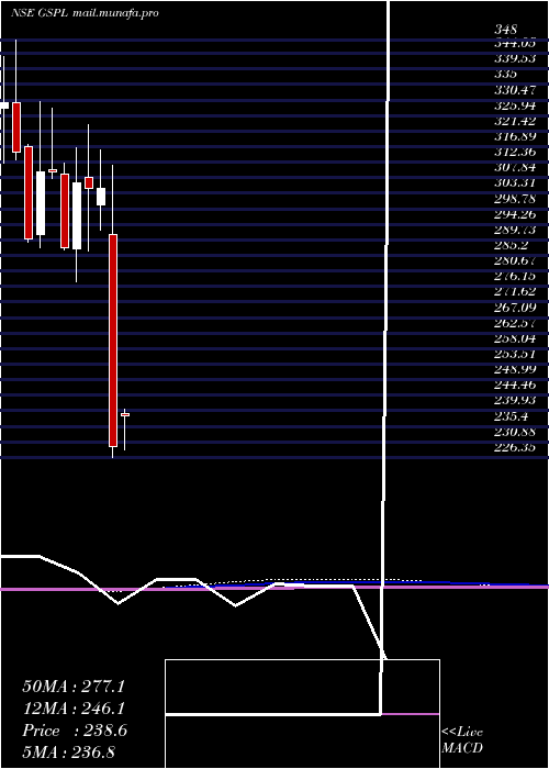  monthly chart GujaratState
