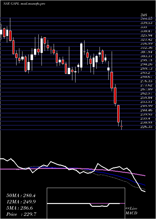  weekly chart GujaratState