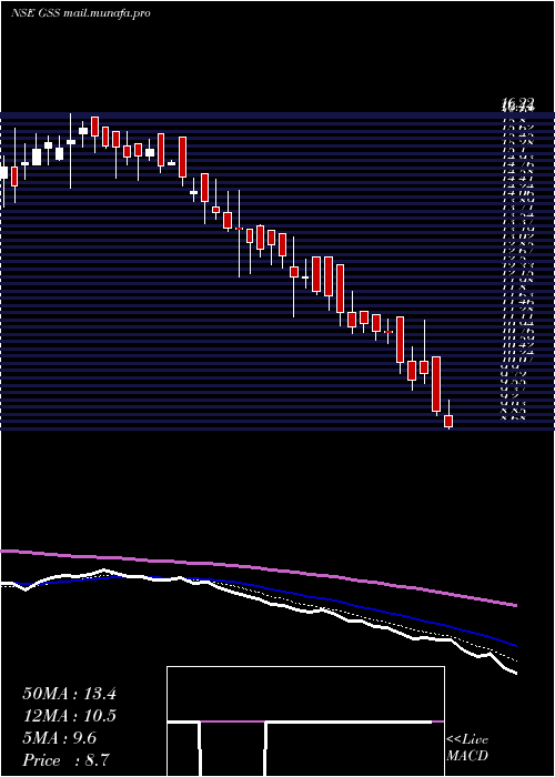  Daily chart GssInfotech