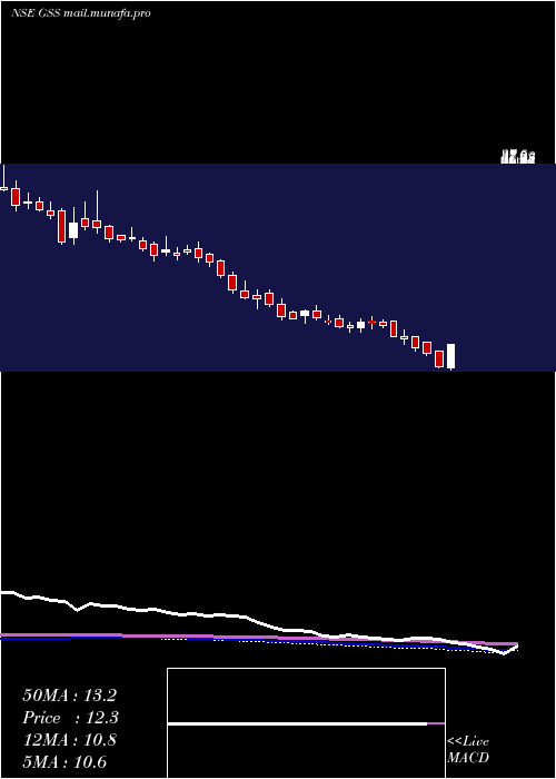  weekly chart GssInfotech