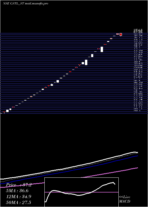  Daily chart GlobesecureTechno