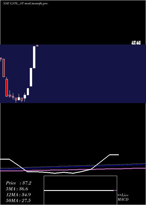  monthly chart GlobesecureTechno