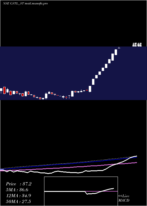  weekly chart GlobesecureTechno