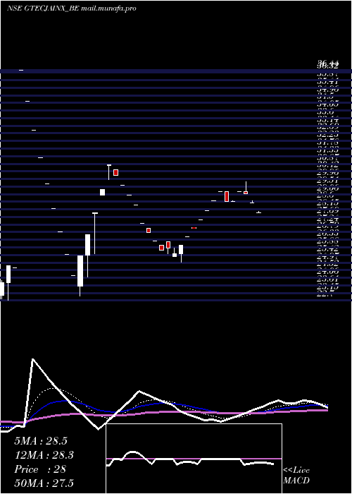  Daily chart GTec