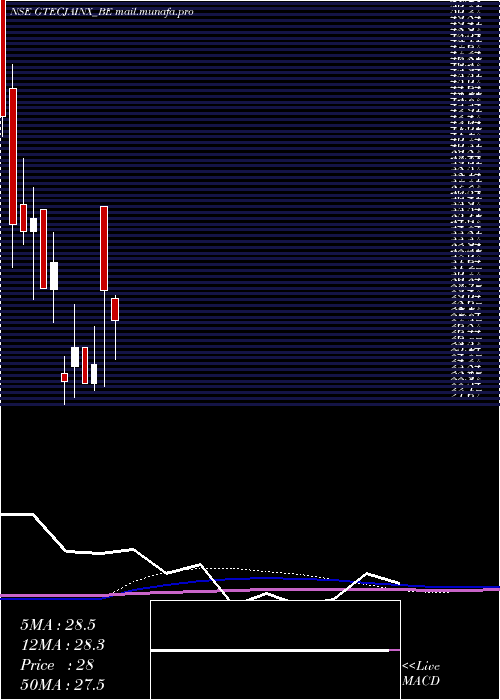  monthly chart GTec