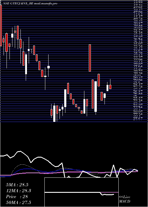  weekly chart GTec