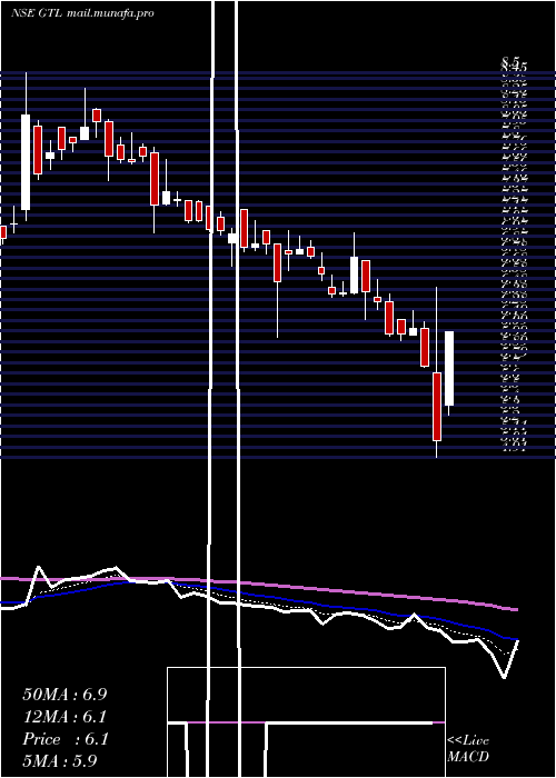  Daily chart Gtl