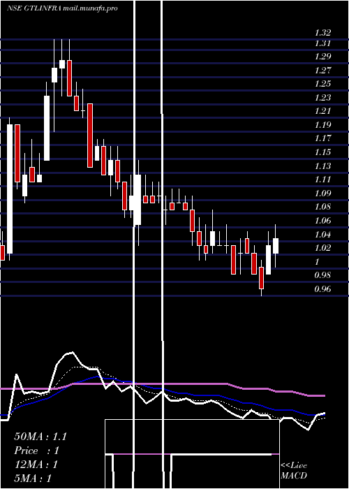  Daily chart GtlInfrastructure