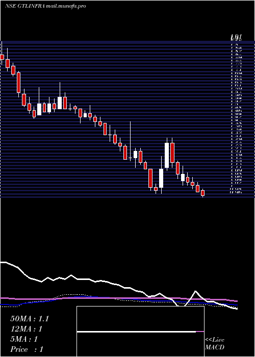  weekly chart GtlInfrastructure