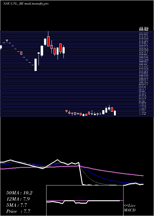  Daily chart Gtl