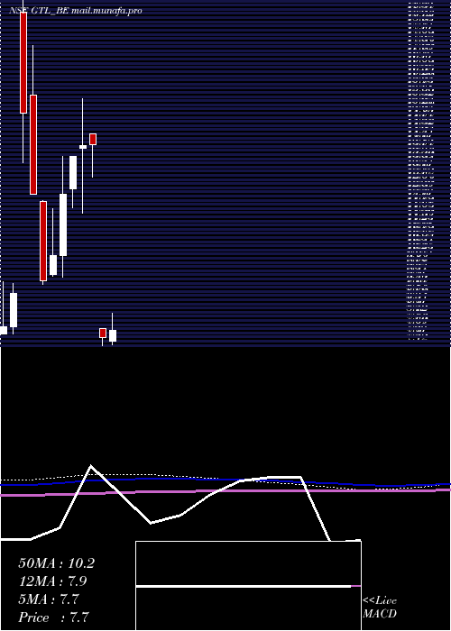  monthly chart Gtl