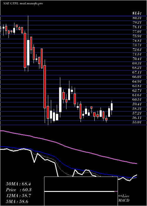  Daily chart GtplHathway