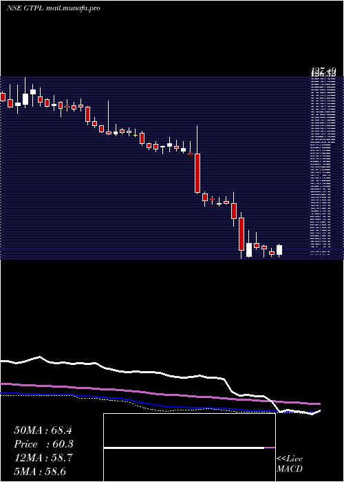  weekly chart GtplHathway