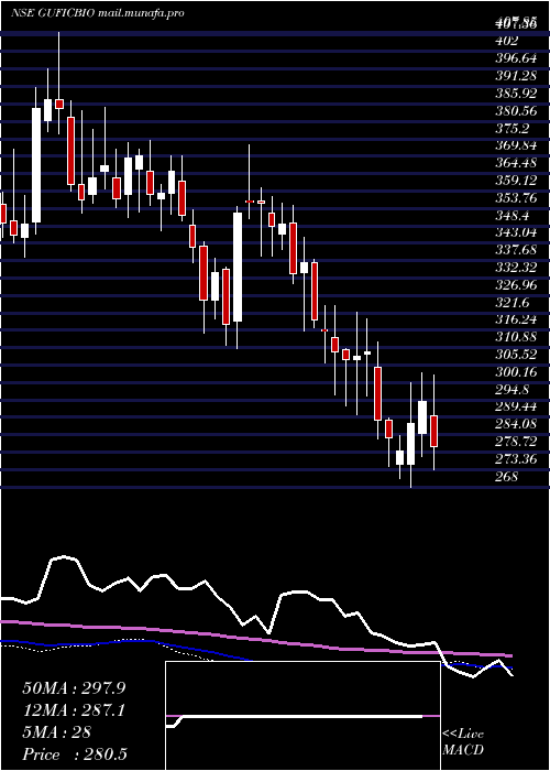  weekly chart GuficBiosciences