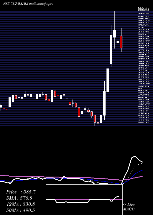  Daily chart GujaratAlkalies