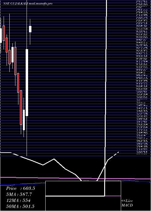  monthly chart GujaratAlkalies