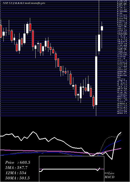  weekly chart GujaratAlkalies