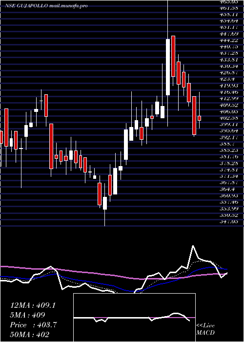  Daily chart GujaratApollo