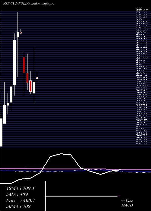  monthly chart GujaratApollo
