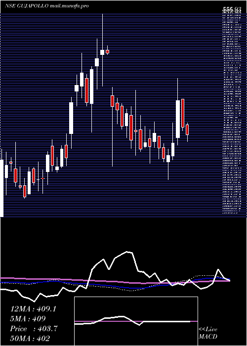  weekly chart GujaratApollo