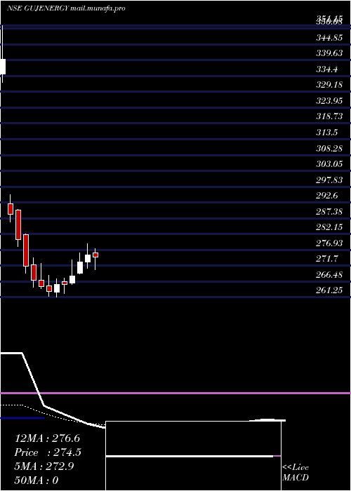  Daily chart GujaratEnergy