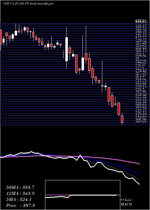  Daily chart GujaratGas