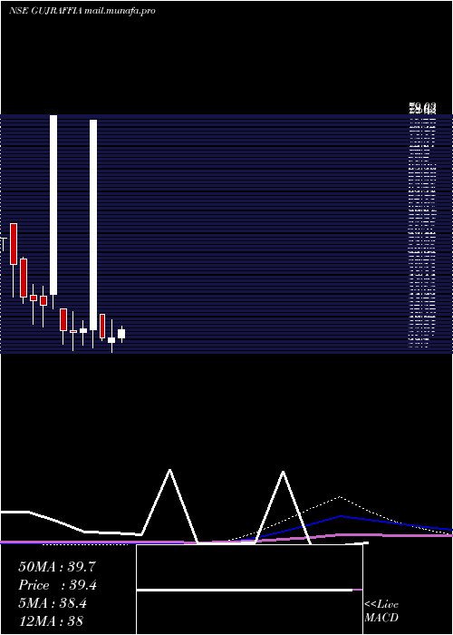  monthly chart GujRaffia