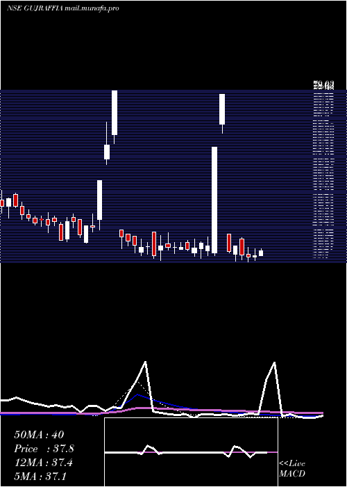  weekly chart GujRaffia