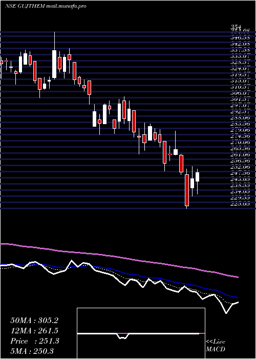  Daily chart GujaratThemis