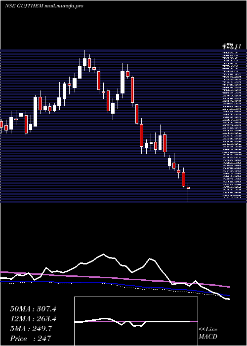 weekly chart GujaratThemis
